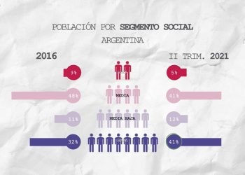 En base a datos oficiales, en 5 años 1,2 millones de personas de clase media pasaron a ser pobres