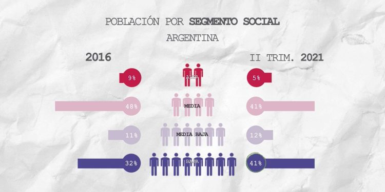 En base a datos oficiales, en 5 años 1,2 millones de personas de clase media pasaron a ser pobres