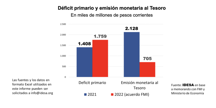 Informe del IDESA: las metas con el FMI no se podrán cumplir