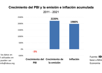 IDESA: la guerra contra la inflación es dispararse a los pies