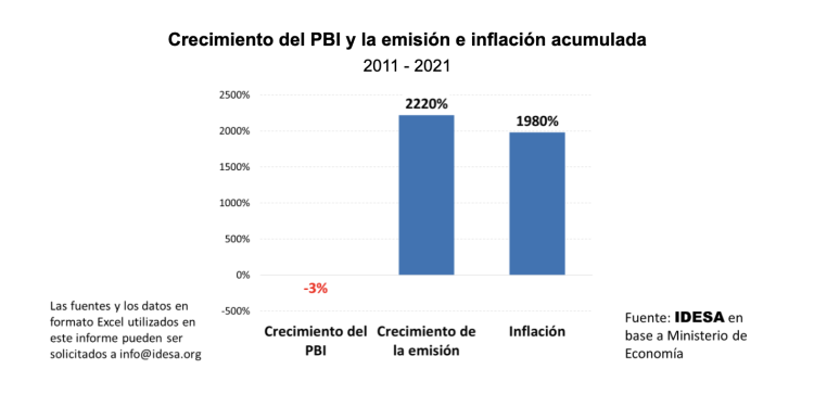IDESA: la guerra contra la inflación es dispararse a los pies
