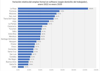 Misiones, la provincia Start Up que más empleos crea en la industria del software