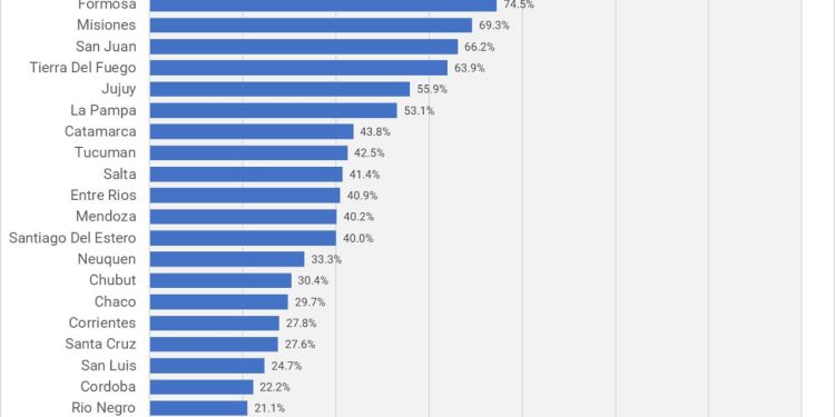 Misiones, la provincia Start Up que más empleos crea en la industria del software