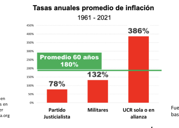 IDESA: la inflación es una política de Estado en la Argentina