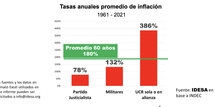 IDESA: la inflación es una política de Estado en la Argentina