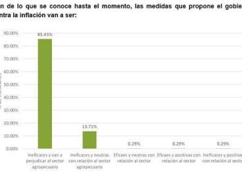 Inflación: el 85% de los productores considera que las medidas adoptadas por la Nación perjudican al sector agropecuario