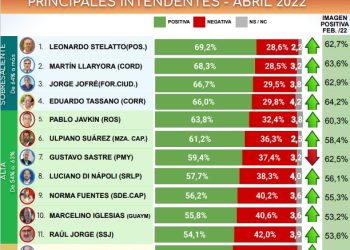 Capitanes de tormenta: Stelatto y Herrera Ahuad en lo más alto del ranking nacional
