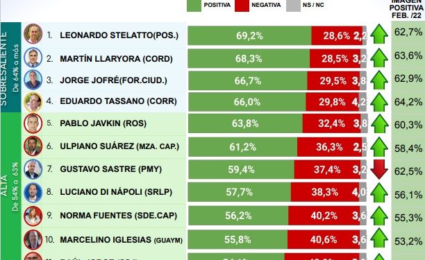 Capitanes de tormenta: Stelatto y Herrera Ahuad en lo más alto del ranking nacional
