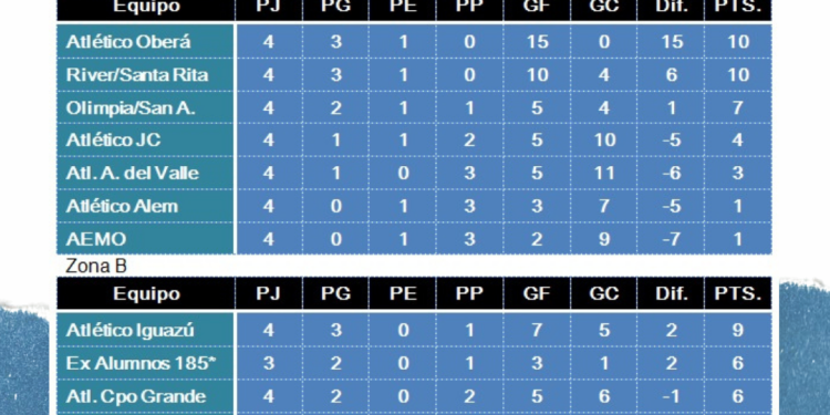 Se volvió a reprogramar la 5ta fecha del Apertura y la 1ra del femenino, e inicia el Futsal FIFA