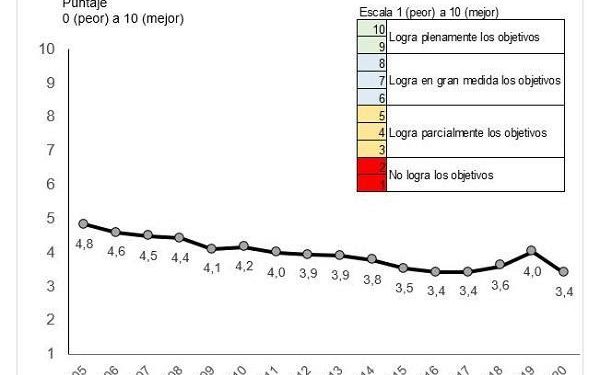 La performance del sistema tributario argentino cae a su pico más bajo en los últimos 15 años
