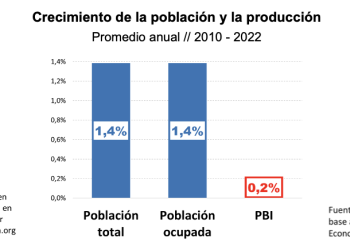 IDESA: el Censo muestra que la decadencia es mayor a la proyectada
