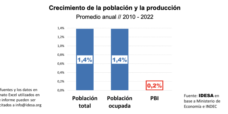 IDESA: el Censo muestra que la decadencia es mayor a la proyectada