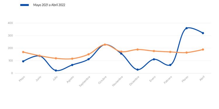 Desde el INTA Misiones confirman que abril superó el promedio histórico de lluvias