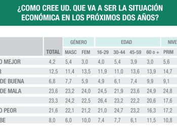 El 65% de los argentinos considera que su situación económica empeorará