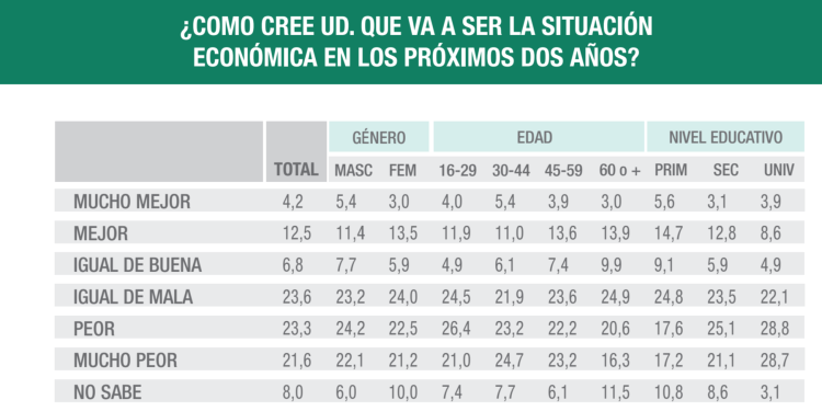 El 65% de los argentinos considera que su situación económica empeorará