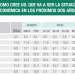 El 65% de los argentinos considera que su situación económica empeorará
