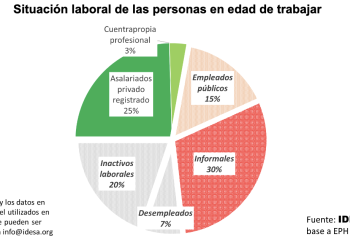 IDESA: 3 de cada 4 adultos en edad activa sufren déficit laboral