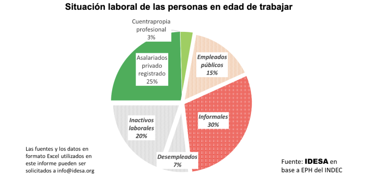 IDESA: 3 de cada 4 adultos en edad activa sufren déficit laboral
