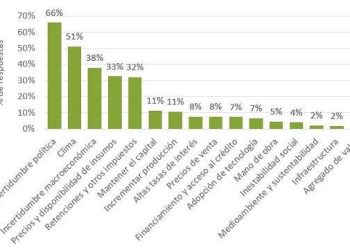 Campo: las percepciones negativas de los productores todavía superan a las positivas