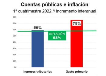 IDESA: El gasto público crece muy por encima de la inflación