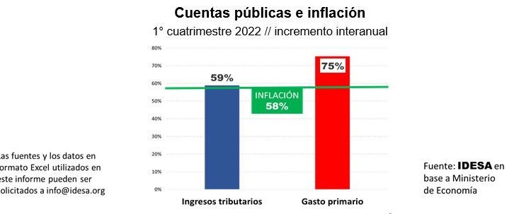 IDESA: El gasto público crece muy por encima de la inflación