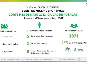 Aseguran que Posadas se destaca como ciudad elegida para eventos