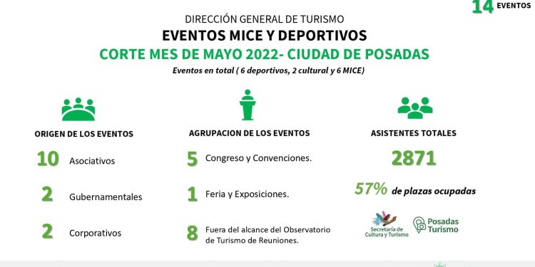 Aseguran que Posadas se destaca como ciudad elegida para eventos
