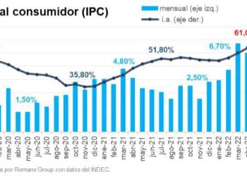 En mayo, Argentina registró la inflación acumulada más grande de los últimos 30 años