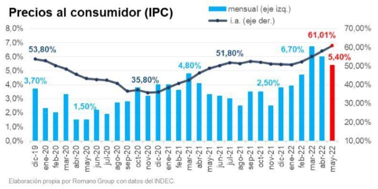 En mayo, Argentina registró la inflación acumulada más grande de los últimos 30 años