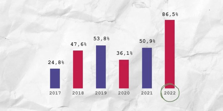 IDESA: de mantenerse el nivel de los primeros meses, la inflación en 2022 sería cercana al 90%