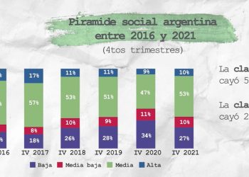 Descenso social en cadena: para ser clase media se necesitan 118 mil pesos
