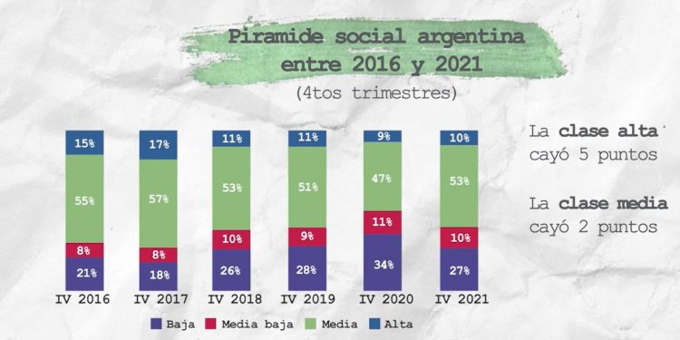 Descenso social en cadena: para ser clase media se necesitan 118 mil pesos