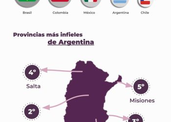 Misiones en el top 5 de las provincias «con más infieles» del país