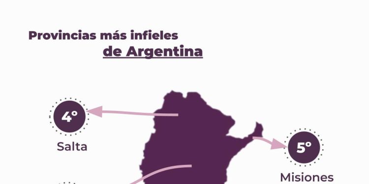Misiones en el top 5 de las provincias «con más infieles» del país