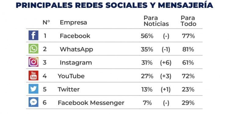 Por Facebook o WhatsApp, y con desconfianza: así se informan los argentinos
