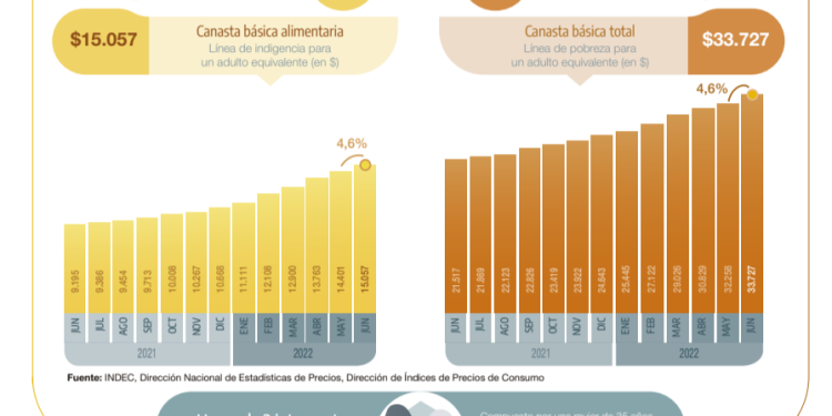 Inflación fuera de control: según el Indec el salario mínimo ya no cubre ni la indigencia