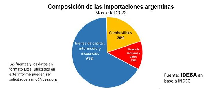 IDESA: el festival es de emisión de pesos, no de importaciones