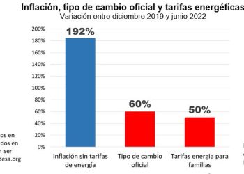 La inflación aumentó tres veces más que el dólar oficial