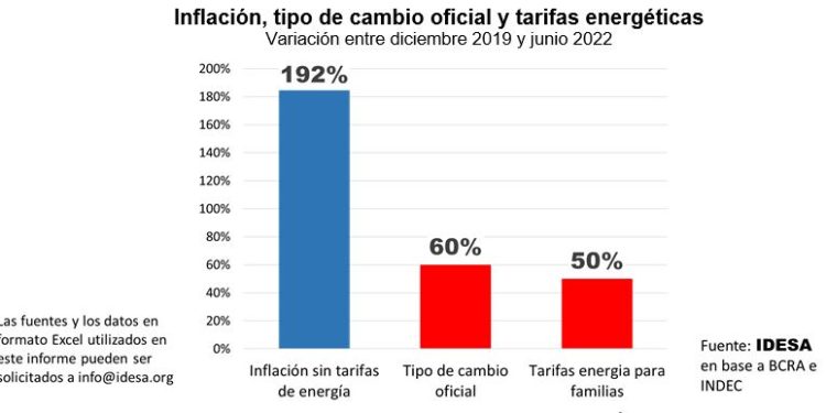 La inflación aumentó tres veces más que el dólar oficial