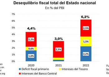 IDESA: el desequilibrio fiscal asciende a 6,2% del PBI