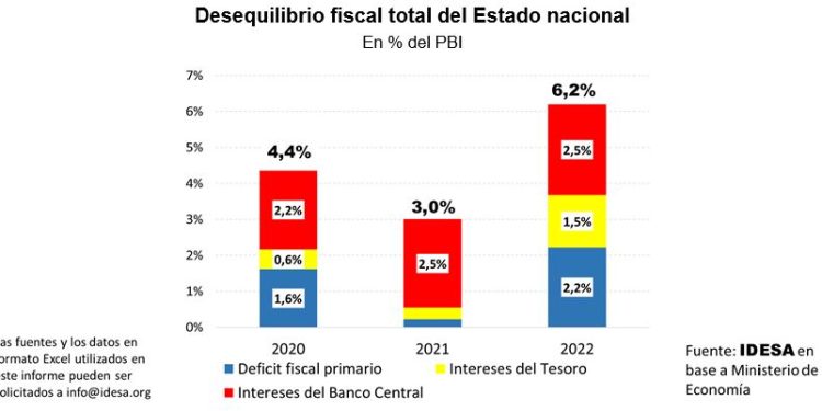 IDESA: el desequilibrio fiscal asciende a 6,2% del PBI