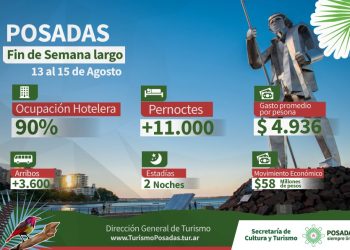 Posadas cerró un fin de semana largo con un 90% de ocupación