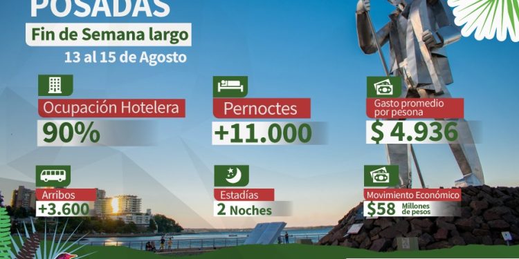 Posadas cerró un fin de semana largo con un 90% de ocupación