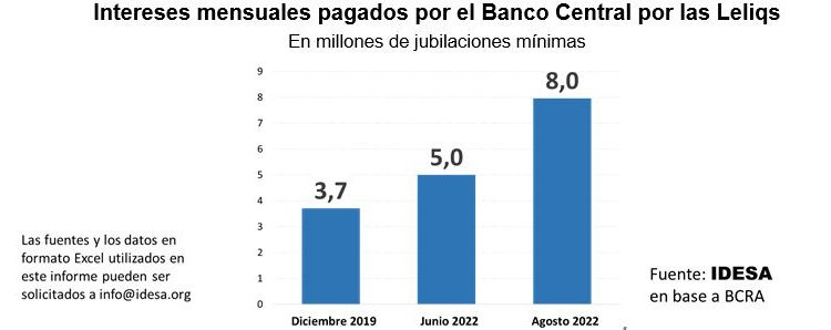 Costo de las Leliqs equivale a 8 millones de haberes mínimos