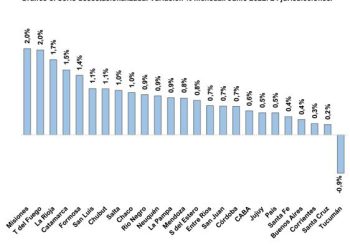 Misiones registró la mayor suba de empleo formal del país