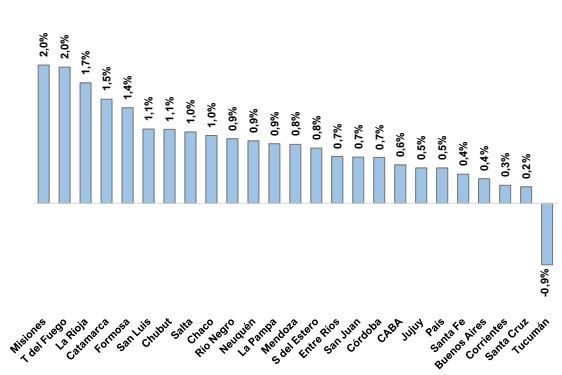 Misiones registró la mayor suba de empleo formal del país
