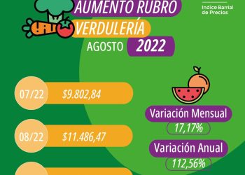 Asegura que en Misiones la canasta básica supera los $120 mil pesos