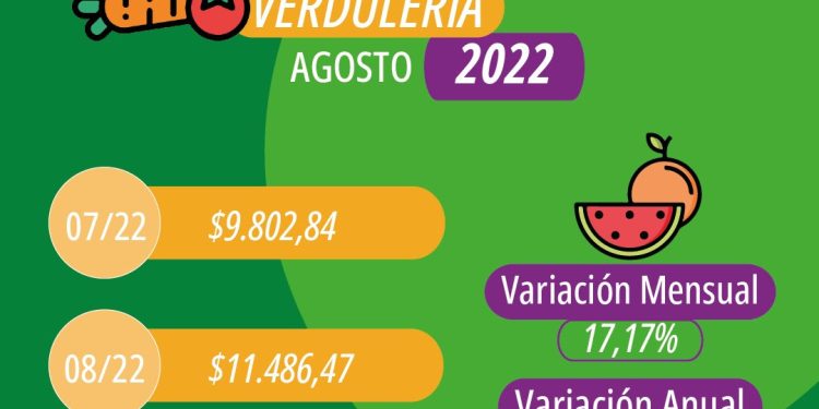 Asegura que en Misiones la canasta básica supera los $120 mil pesos