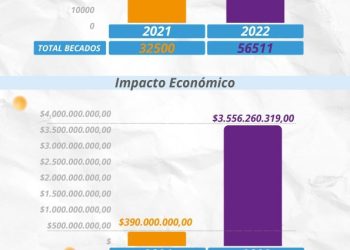Récord de becarios Progresar en Misiones, 73% más que el 2021