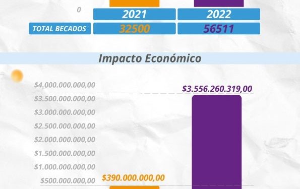Récord de becarios Progresar en Misiones, 73% más que el 2021
